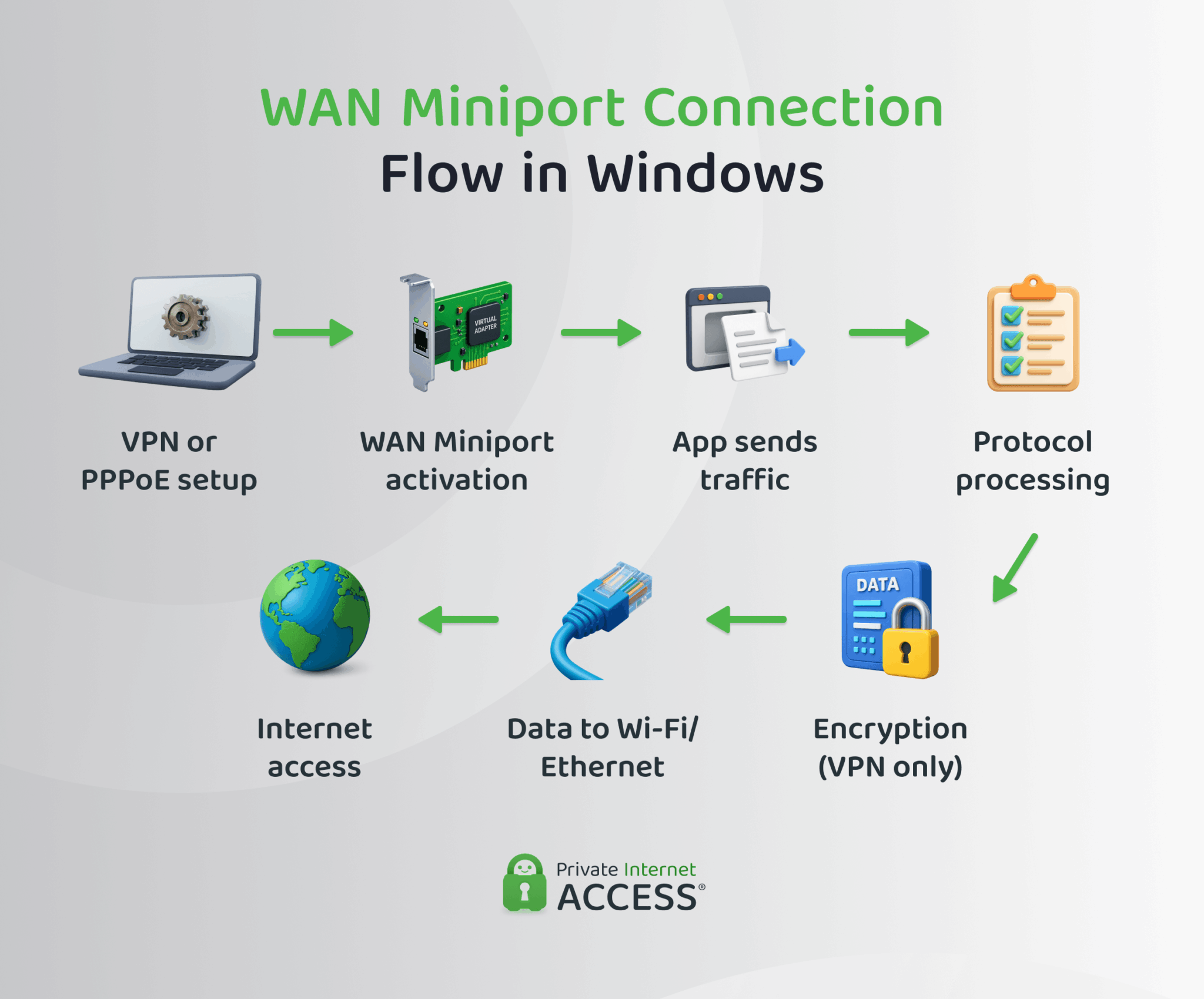 What Is a WAN Miniport? Definition and Driver Issue Fixes | PIA