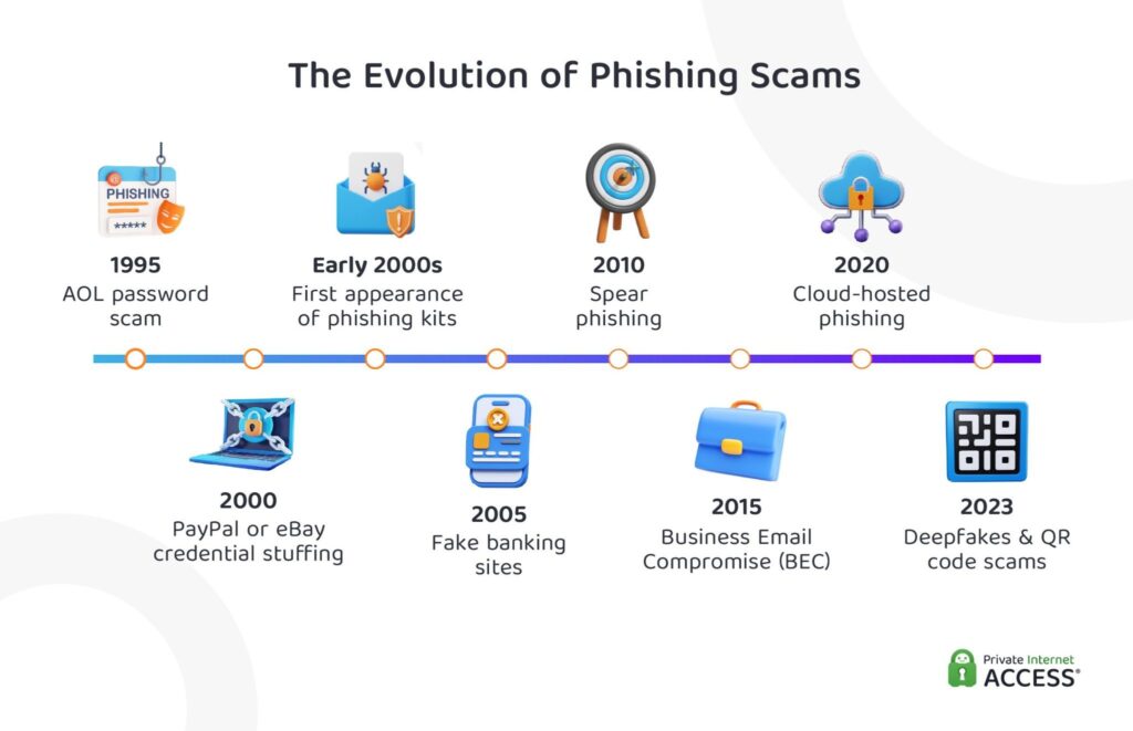 Image illustrating the evolution of phishing attacks from 1995 to 2023.