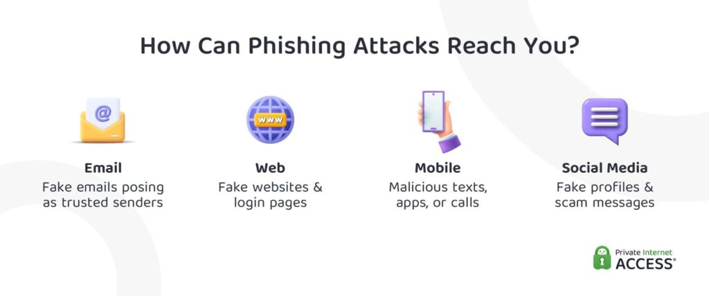 A flowchart illustrating how phishing attacks reach users across different channels