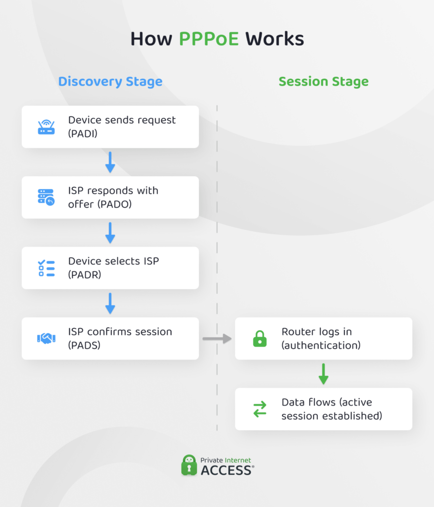 An infographic showing the individual stages of a PPPoE connection.
