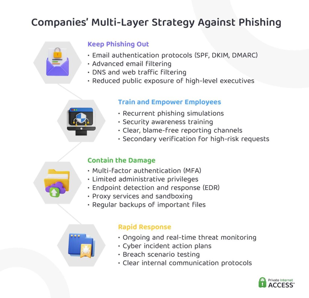 Image showing a four-layer strategy companies use to defend against phishing attacks.