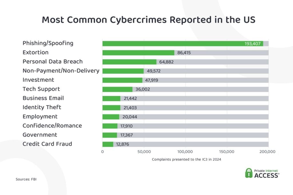 A chart from the FBI’s 2024 report showing the most commonly reported cybercrimes in the US.