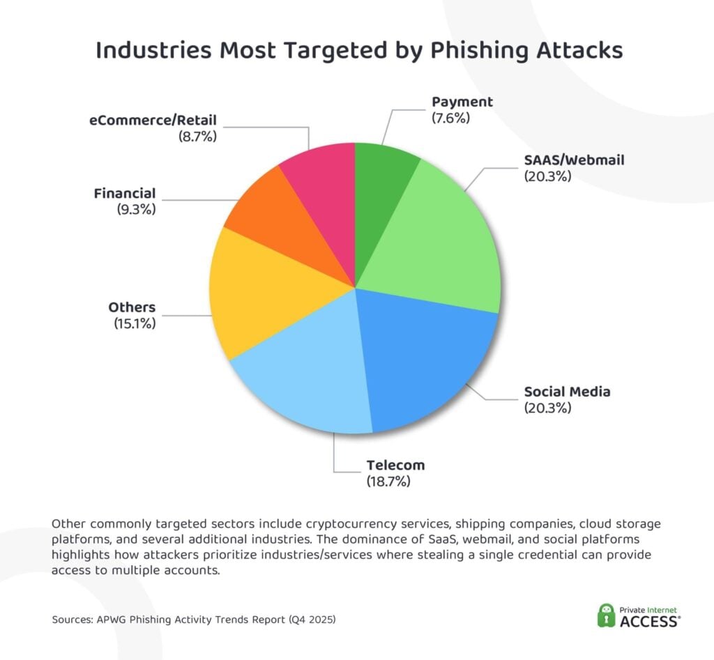 Image showing the industries most targeted by phishing attacked in Q4 2025.