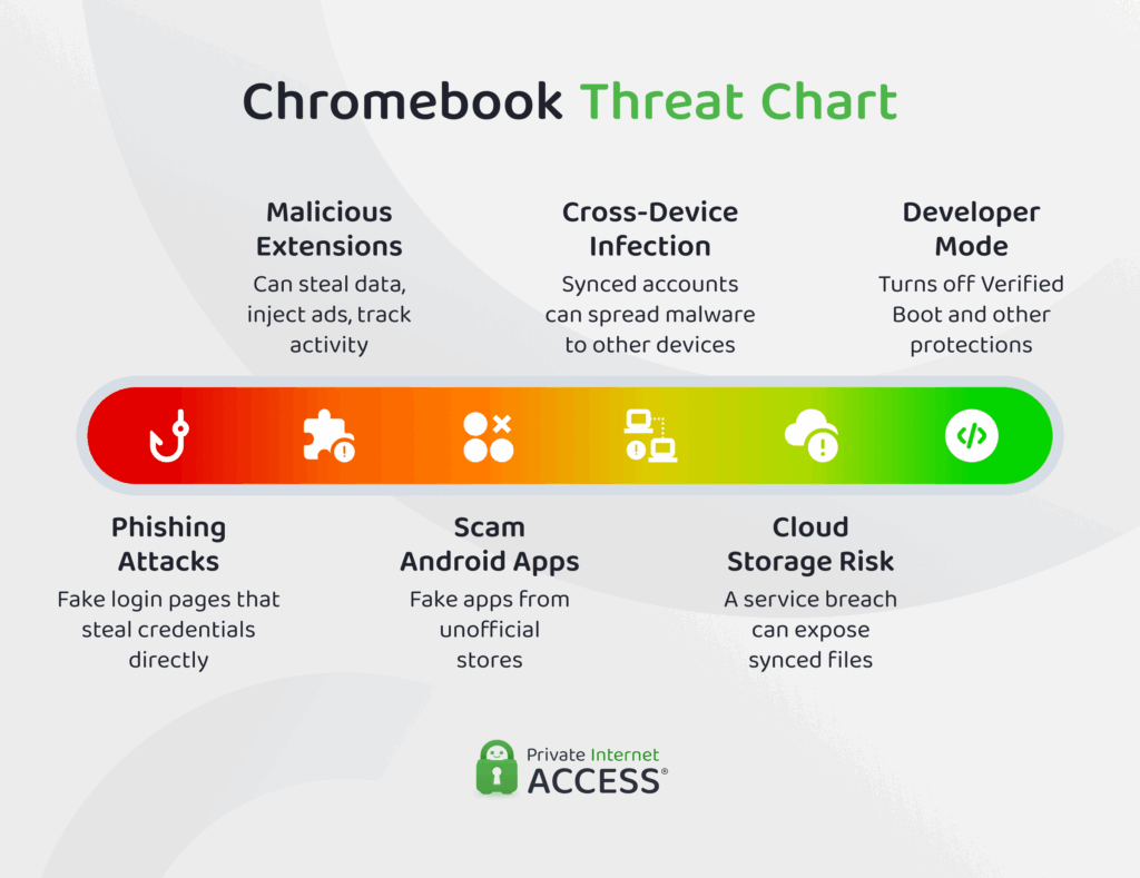 An infographic showing Chromebook Threats in order of severity: phishing attacks, malicious Chrome extensions, scam Android apps, cloud storage risks, and Developer Mode.