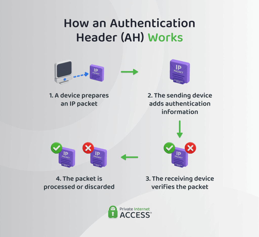 Flow diagram showing how an Authentication Header is added to an IP packet before transmission.