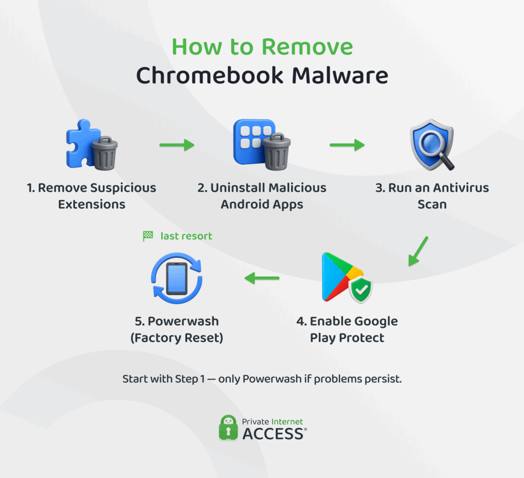 An infographic showing 5 steps to remove Chromebook malware.