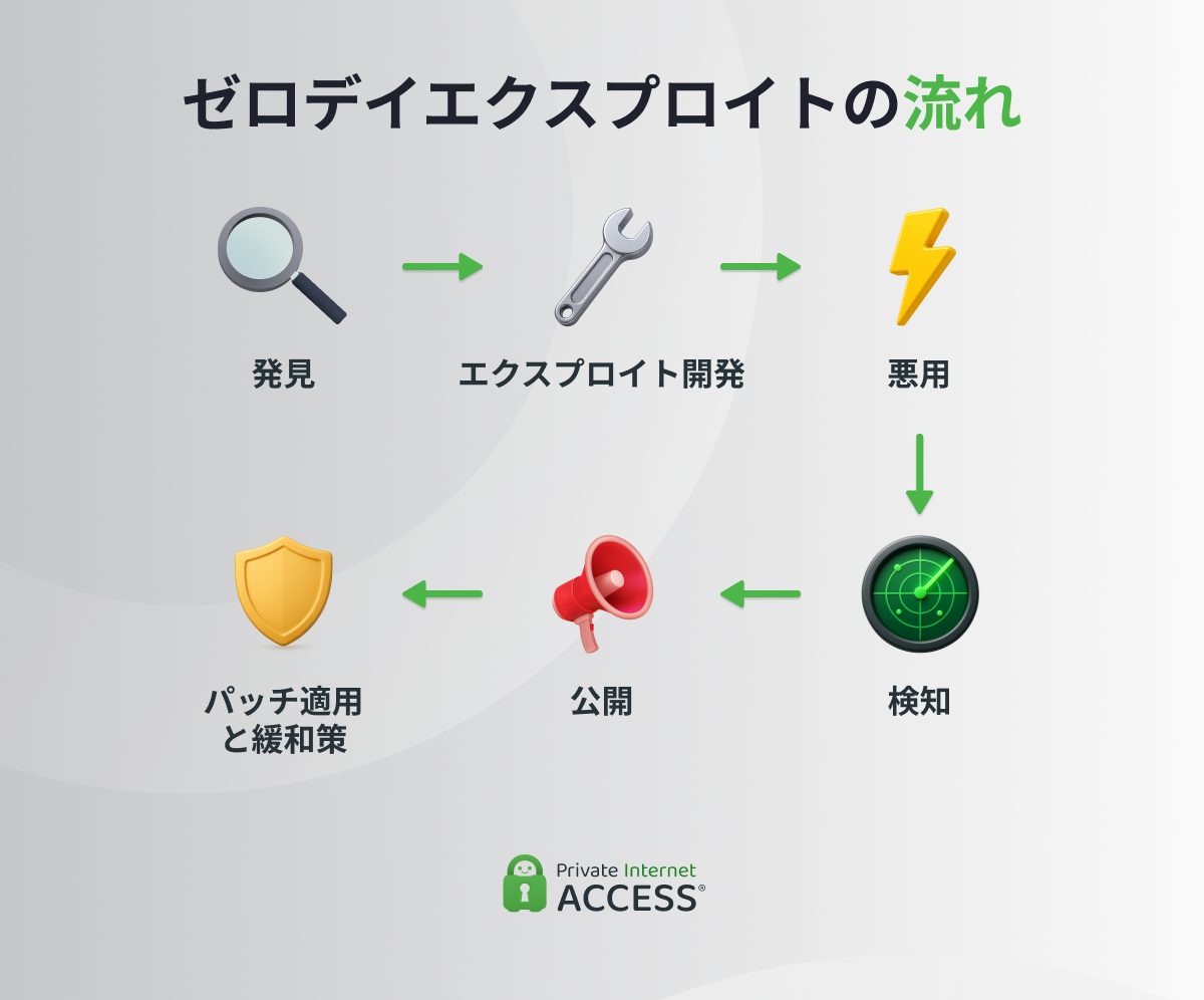 脆弱性の発見からエクスプロイトの開発、検知、情報公開、パッチ適用、パッチ公開後も続く危険性まで、ゼロデイエクスプロイトの流れを示した図。