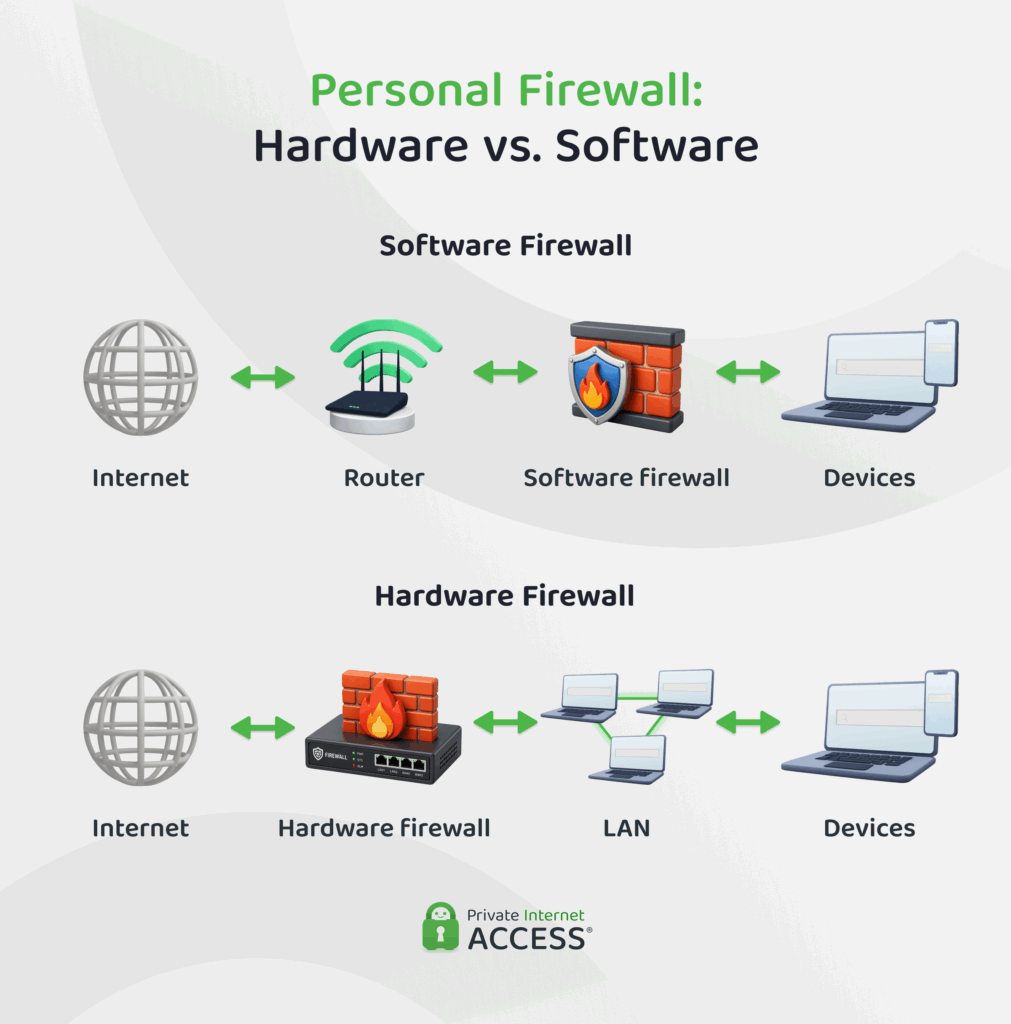 Flow of data between the internet and individual computers with a software firewall in place versus a hardware firewall in place