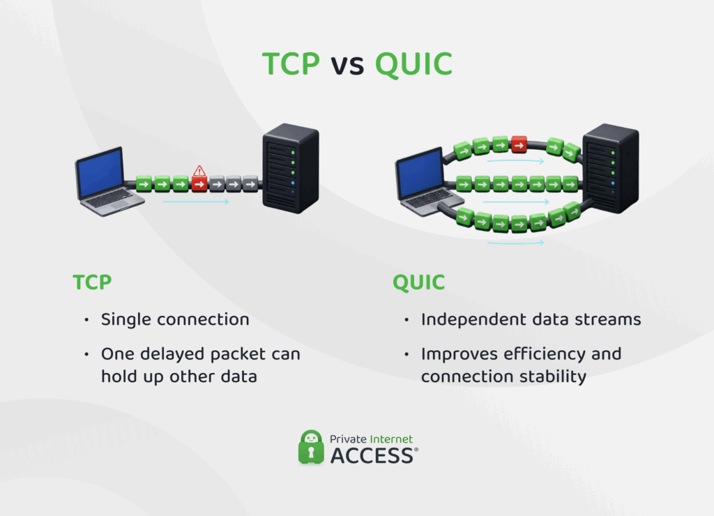 A diagram comparing TCP and QUIC. Data travels between a device and a server. In TCP, a delayed packet blocks other data on the same connection. In QUIC, multiple independent data streams allow other data to continue even if one packet is delayed.