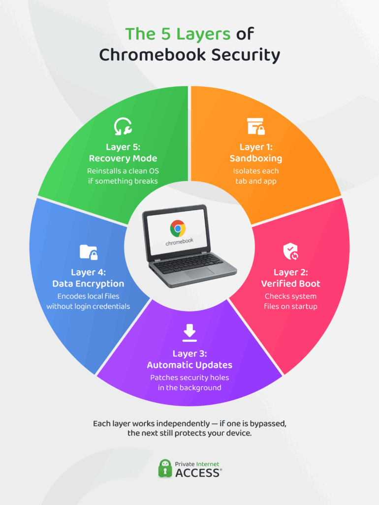 An infographic showing 5 layers of Chromebook security: sandboxing, Verified Boot, automatic updates, encryption, and Recovery Mode