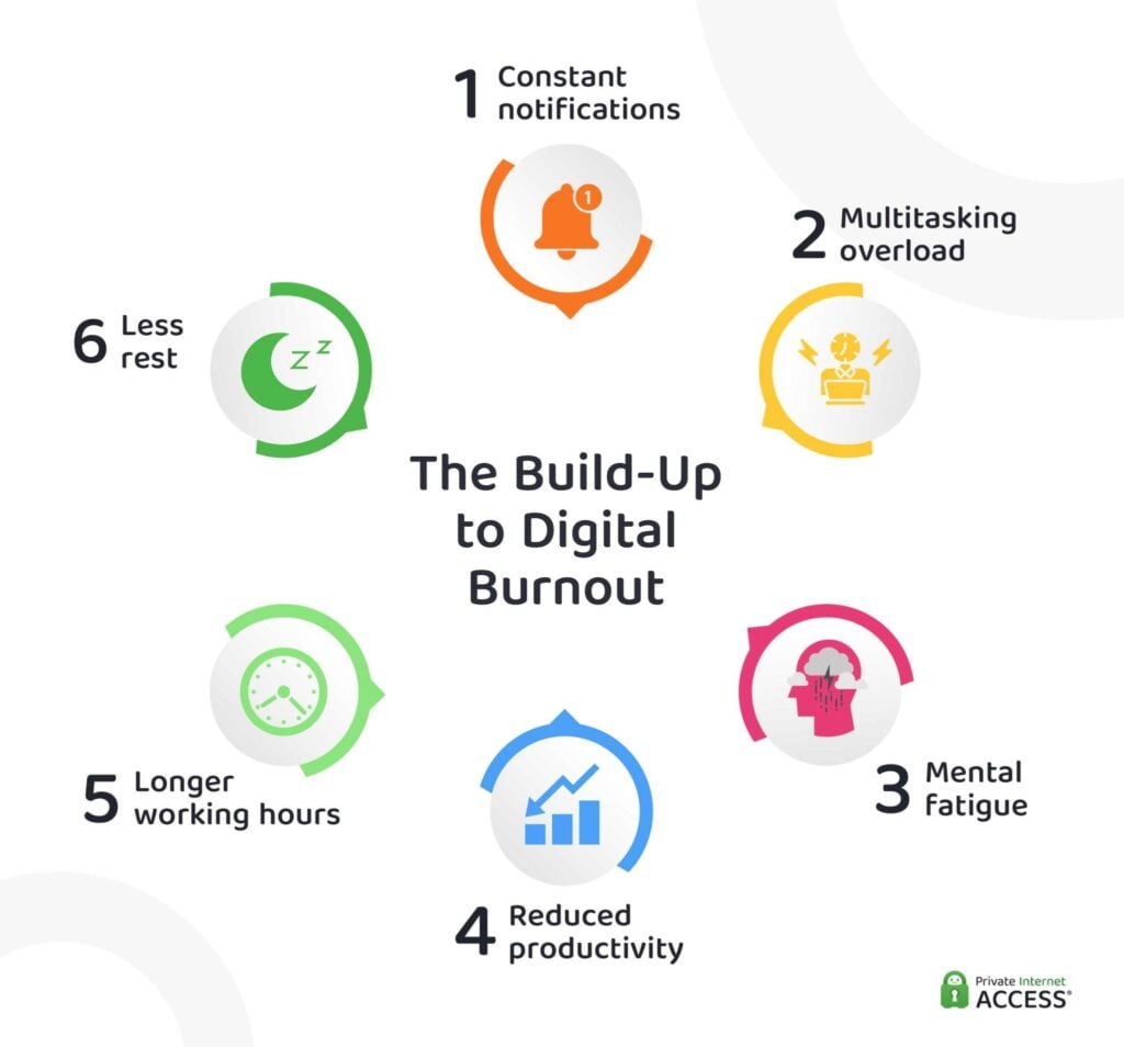 Graphic showing six common factors that can contribute to digital burnout.