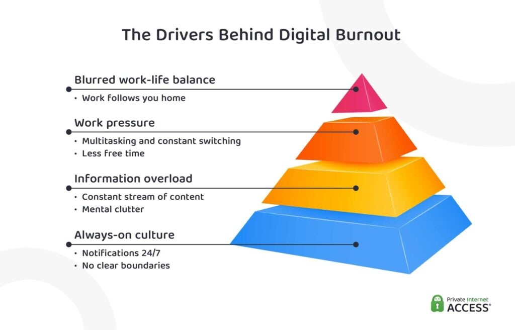 Illustration showing factors contributing to digital burnout such as work pressure, information overload, always-on culture, and blurred work-life boundaries.