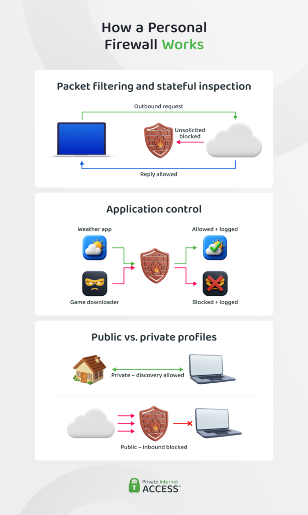 Three-panel diagram showing how a personal firewall filters traffic: blocking unsolicited inbound connections while allowing replies, prompting per-app allow and block decisions with logging, and applying stricter rules on public networks than on private ones.
