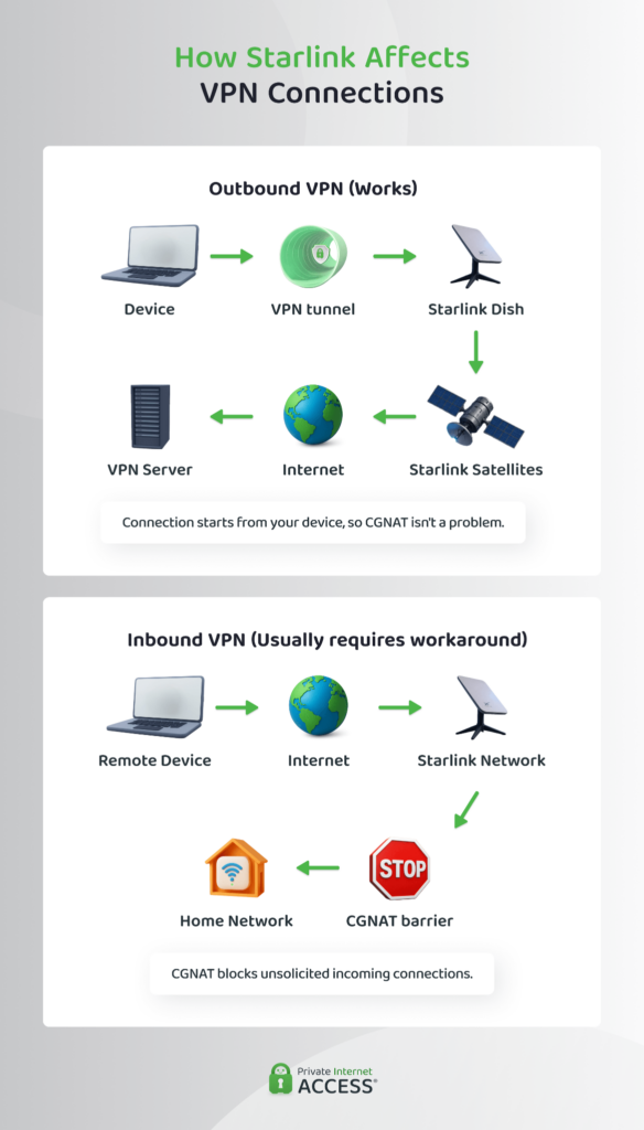 An infographic showing the difference between outbound and inbound VPN connections on Starlink.