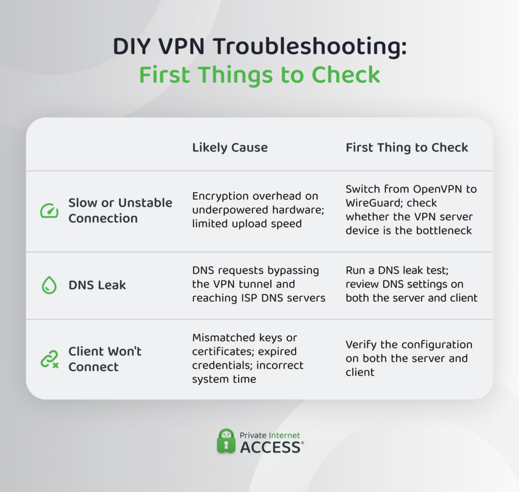 Table showing three common DIY VPN issues and the first troubleshooting step for each. Slow or unstable connections are often caused by encryption overhead or limited upload speeds. DNS leaks occur when DNS requests bypass the VPN tunnel. Connection failures are commonly caused by mismatched credentials or configuration issues. The table provides a recommended first check for each problem.