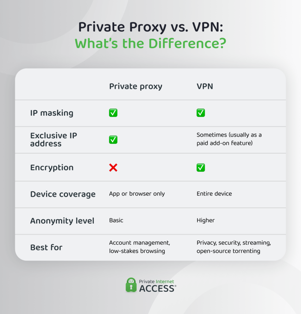 Infographic comparing VPN and private proxy.
