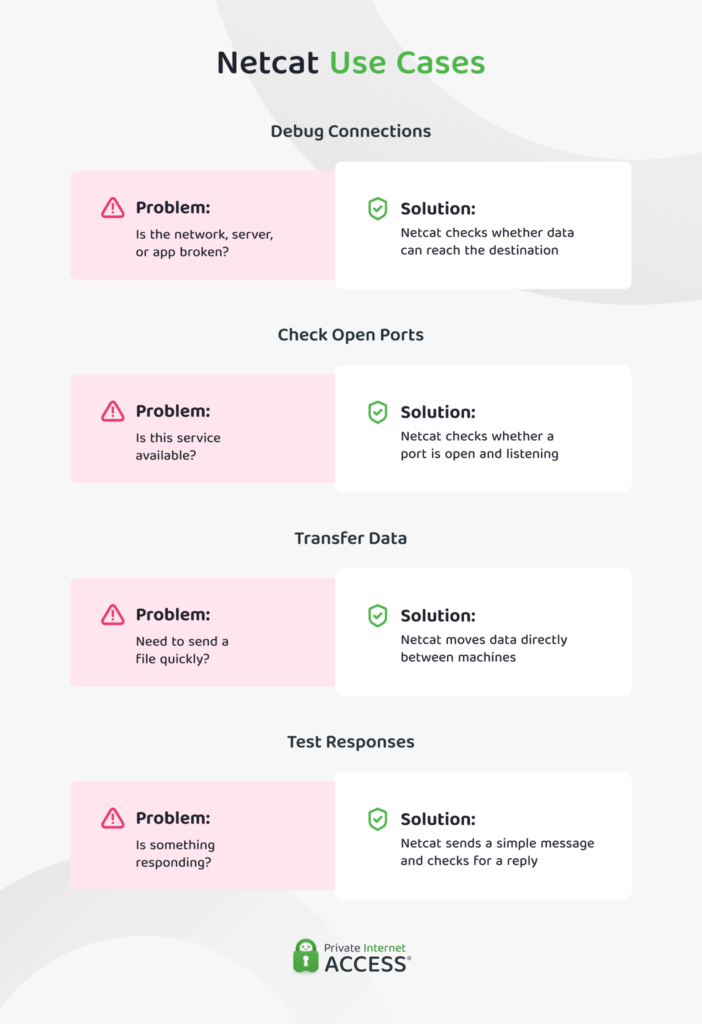 Infographic illustrating four use cases for Netcat.