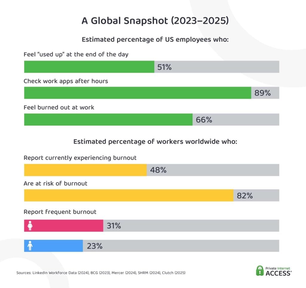Image showing a global overview of the rise in digital burnout (2023 to 2025).