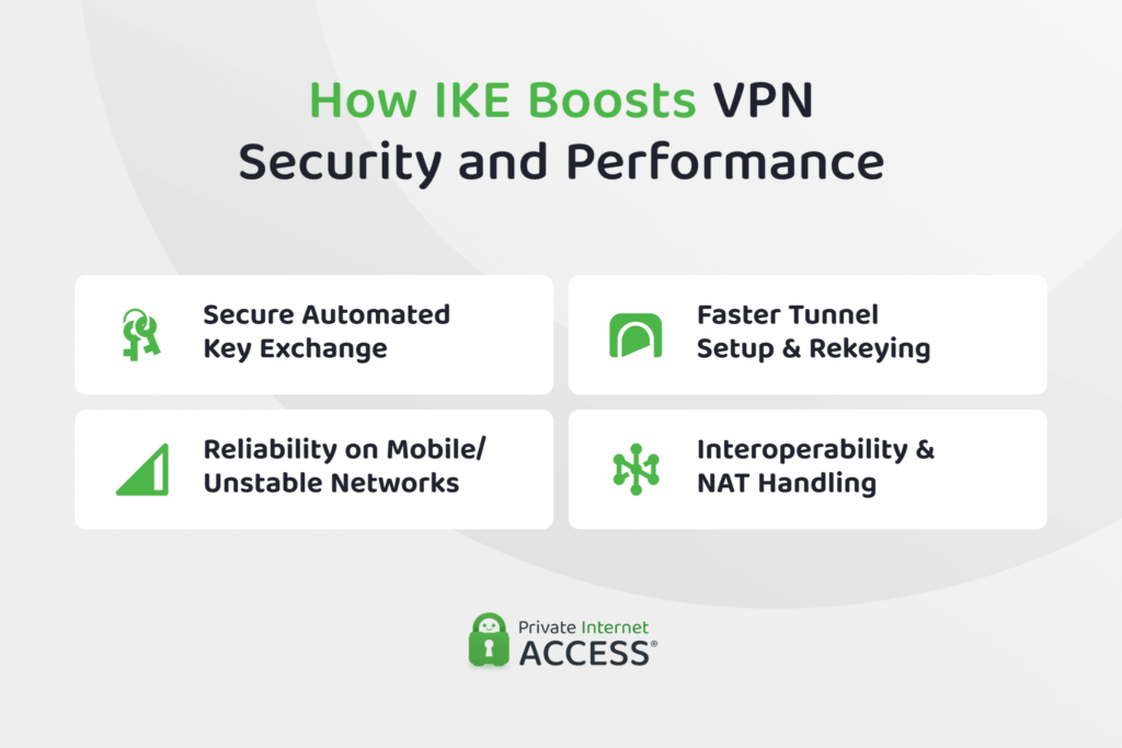 Diagram showing IKE setting up a secure IPsec VPN tunnel between two devices over the internet.