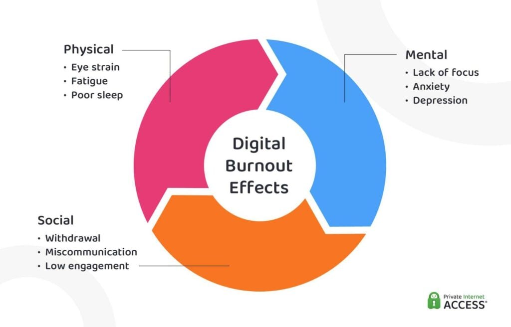 Graphic outlining the physical, mental, and social effects of digital burnout.