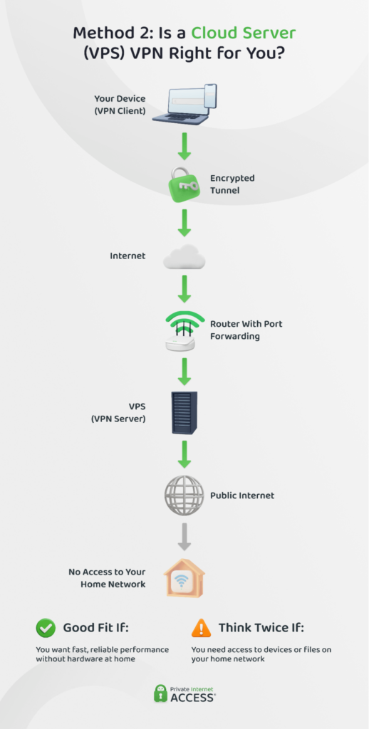 Diagram showing a cloud server acting as a VPN server. A device connects through an encrypted tunnel over the internet to a VPS with its own public IP address, which routes traffic to the internet. The home network is not part of the connection path. The setup suits people who want reliable performance without maintaining hardware at home.