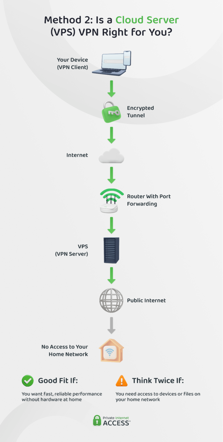 Vpn Host How to Set Up a VPN at Home: 3 Methods | PIA