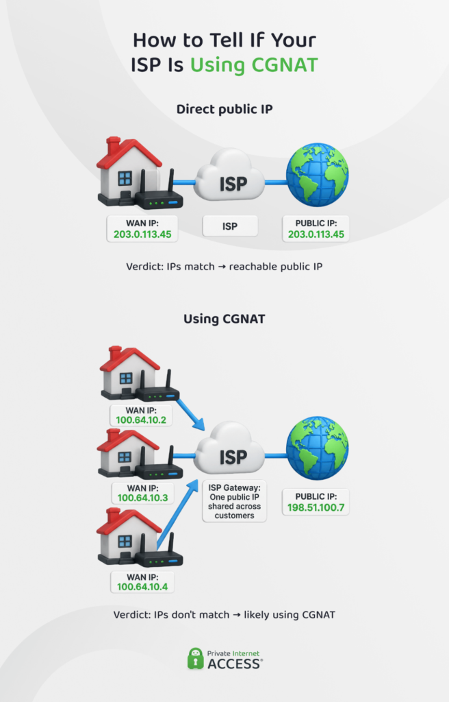 Comparison image showing how to tell if your ISP is using CGNAT by comparing your WAN IP address to your public IP address.
