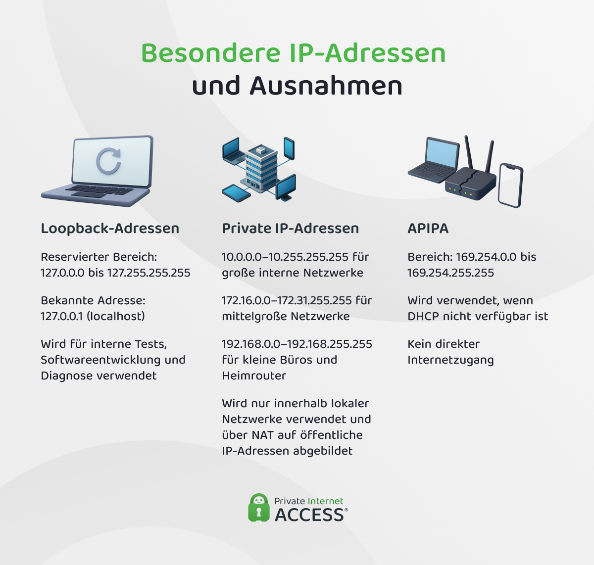 Infografik, die spezielle IPv4-Adressen zeigt, darunter Loopback-Adressen, private IP-Adressbereiche und APIPA, mit einfachen Netzwerksymbolen