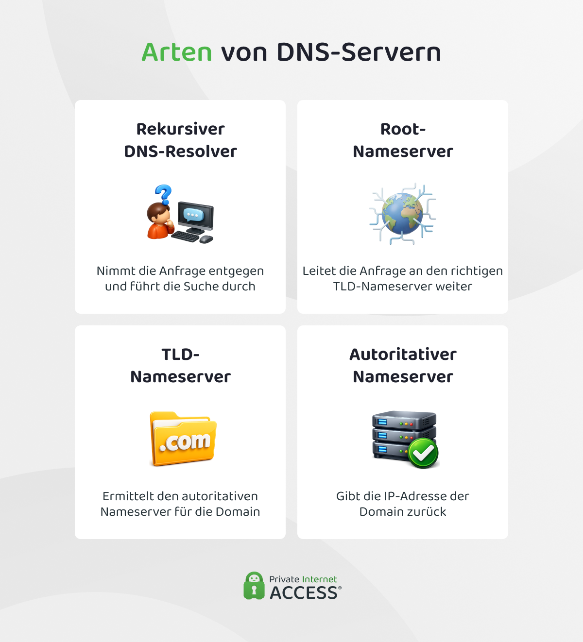 Eine Infografik, die verschiedene Arten von DNS-Servern und ihre Funktion zeigt.