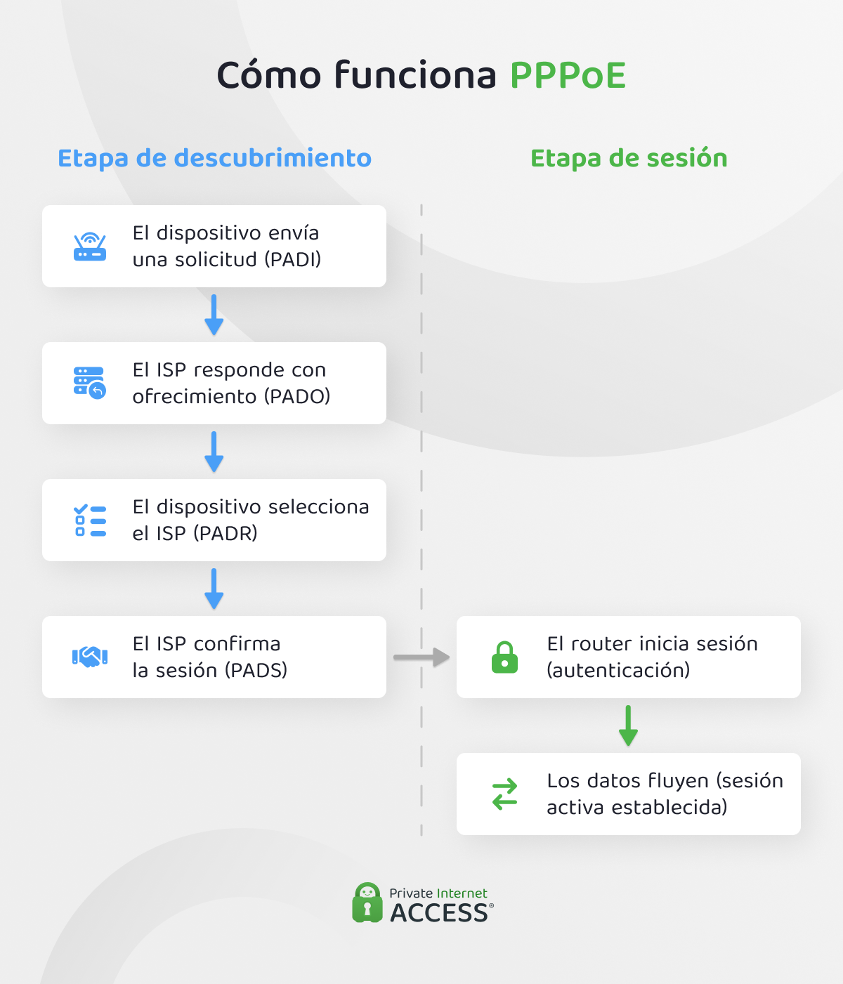 Infografía que muestra las etapas individuales de una conexión PPPoE.