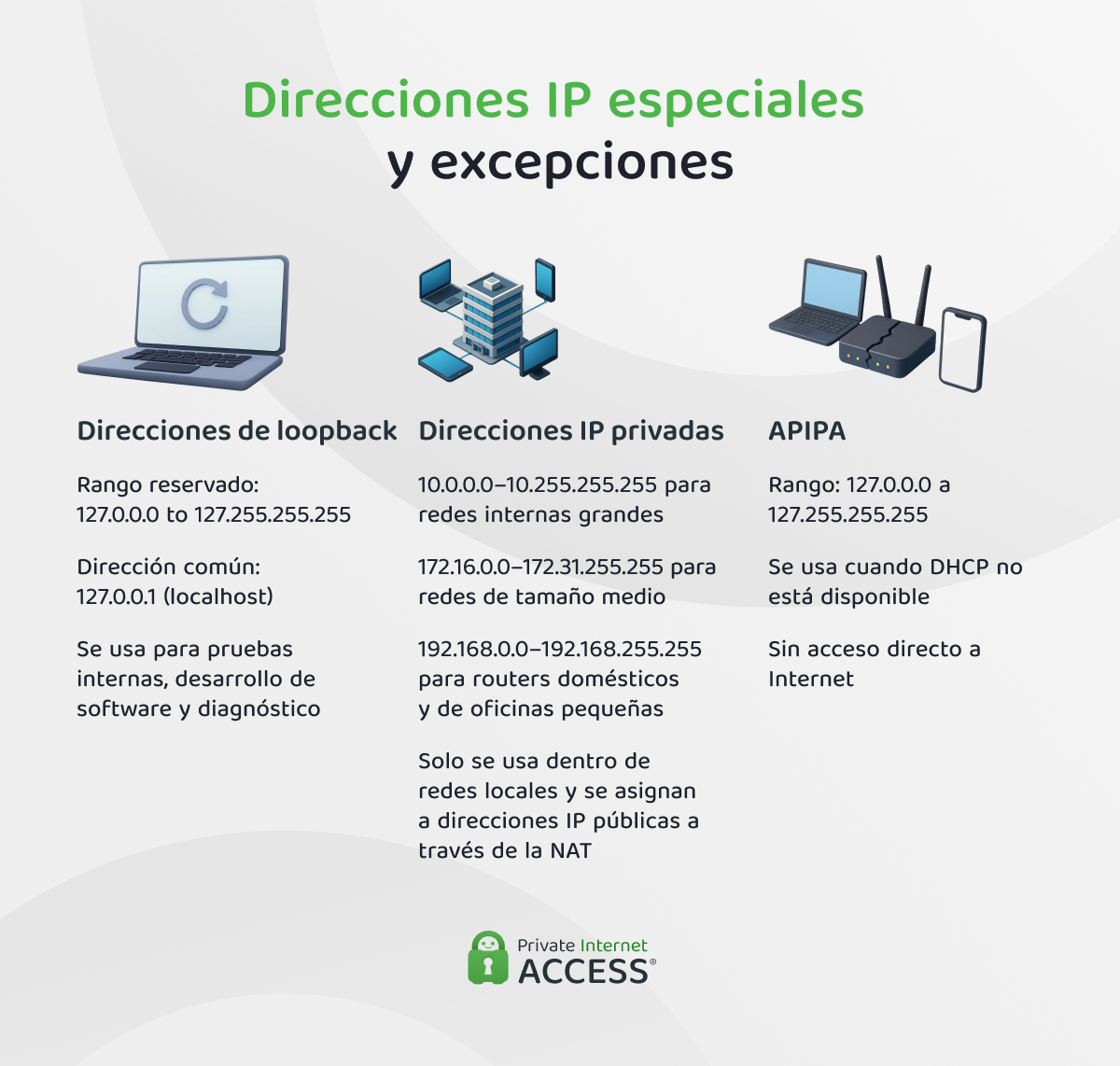 Infografía que muestra con sencillos iconos de red las direcciones IPv4 especiales, como direcciones de loopback, rangos de direcciones IP privadas y APIPA