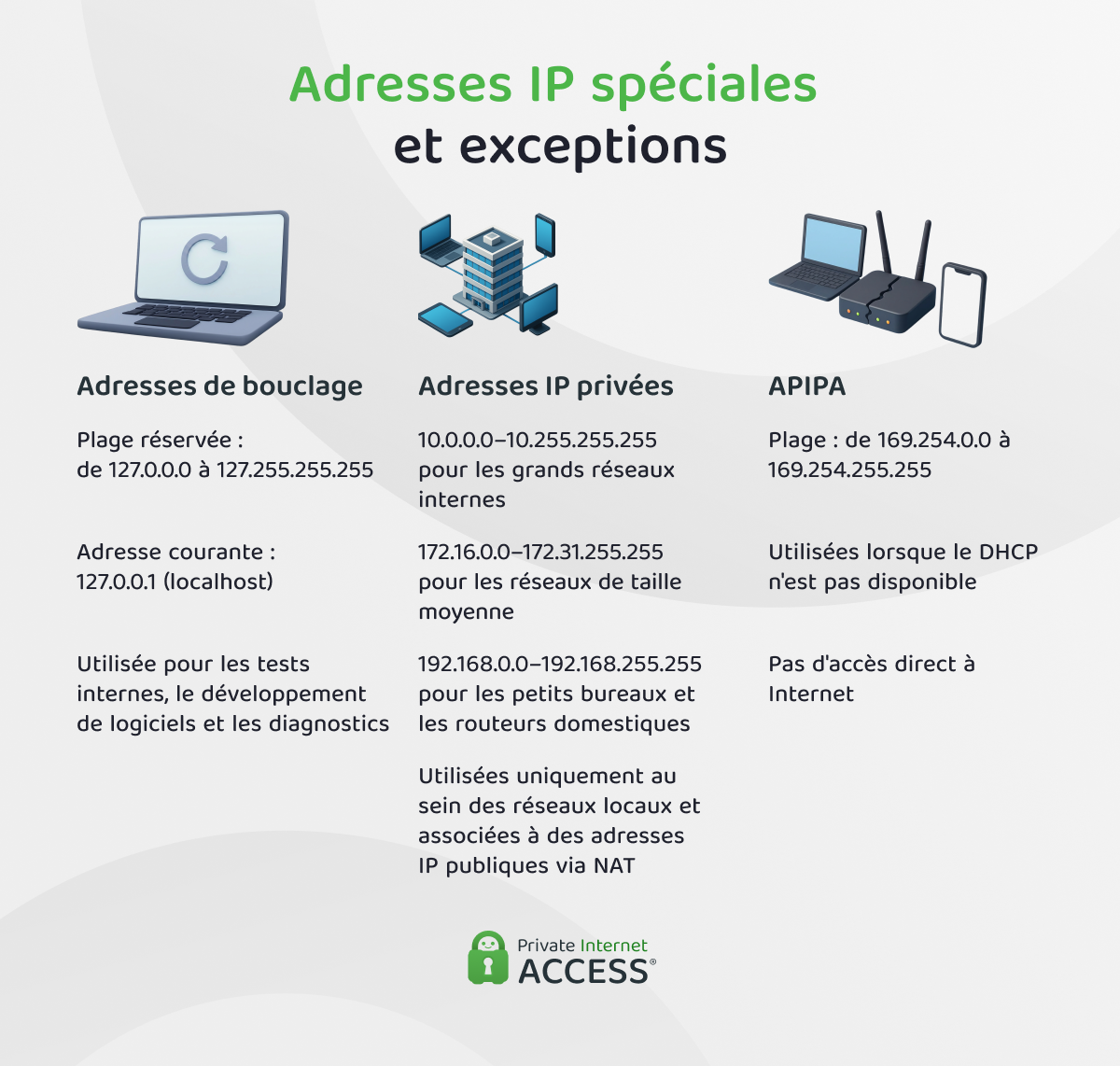 Infographie présentant les adresses IPv4 spéciales, notamment les adresses de bouclage, les plages d'adresses IP privées et les adresses APIPA, illustrée par des icônes simples représentant des réseaux
