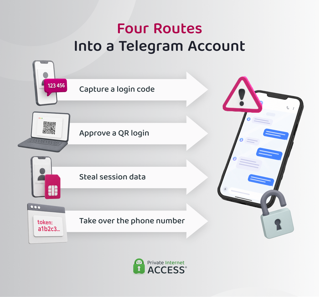 Four Telegram account-takeover routes involving a stolen login code, approved QR login, stolen session data, or compromised phone number.