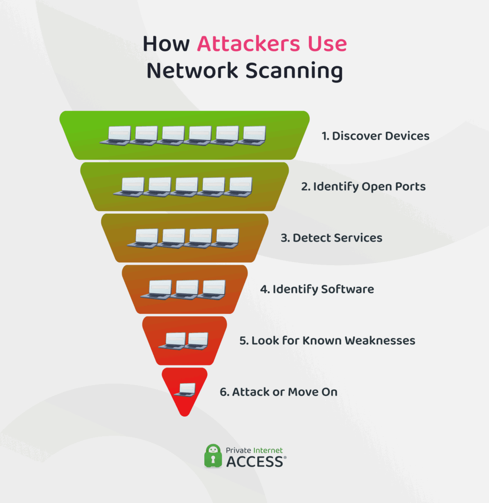 A funnel showing how attackers scan many devices, then narrow down through open ports, services, and weaknesses before deciding whether to attack or move on.