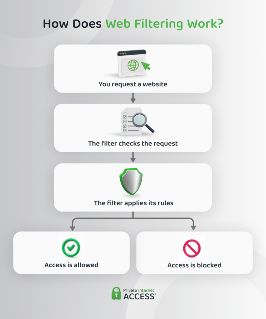A simple flow diagram showing the four general steps that web filters follow.