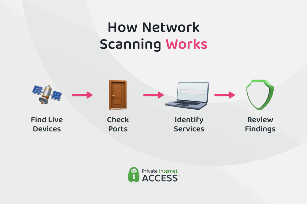 A four-step network scanning flow — find live devices, check ports, identify services, then review findings.