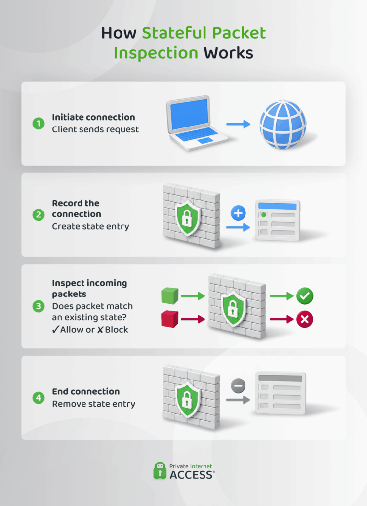 Infographic showing the 4 stages of how stateful packet inspection works.
