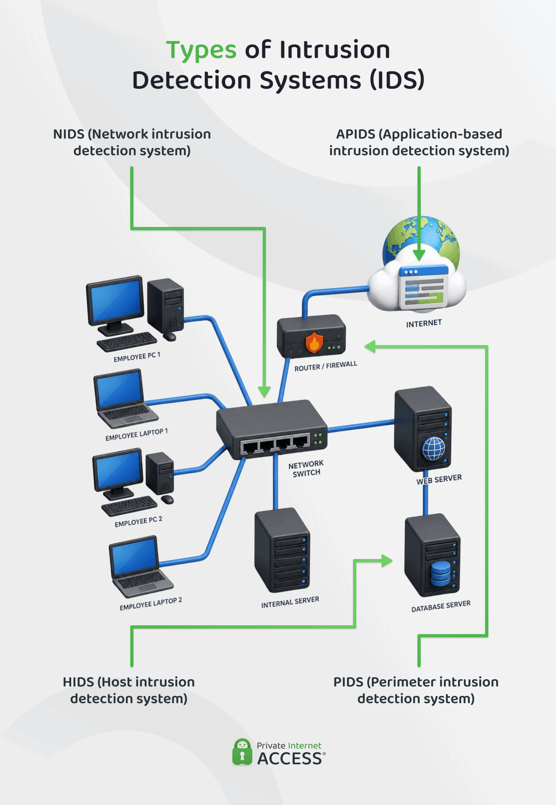 How different types of intrusion detection systems work