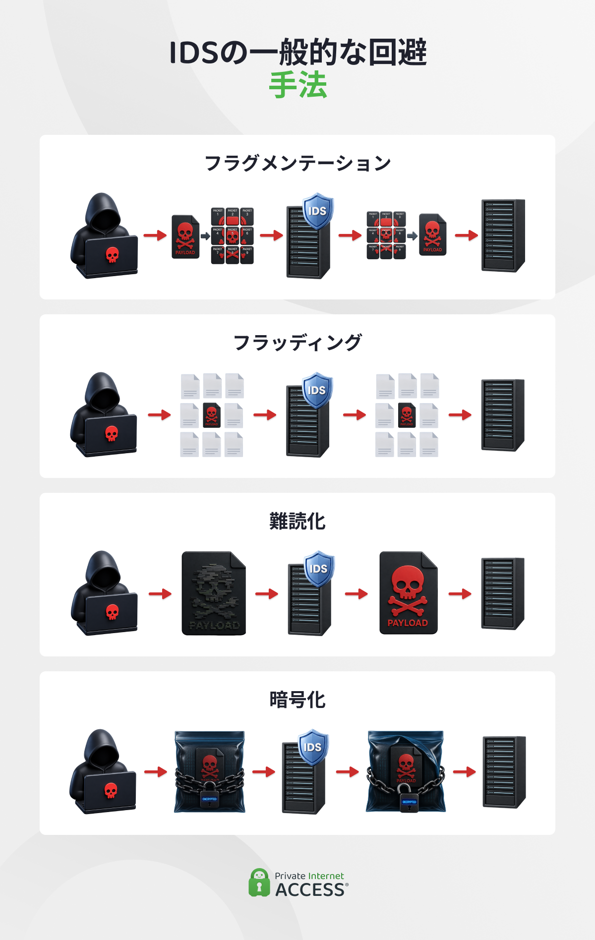 不正侵入検知システムを欺くために用いられる手法