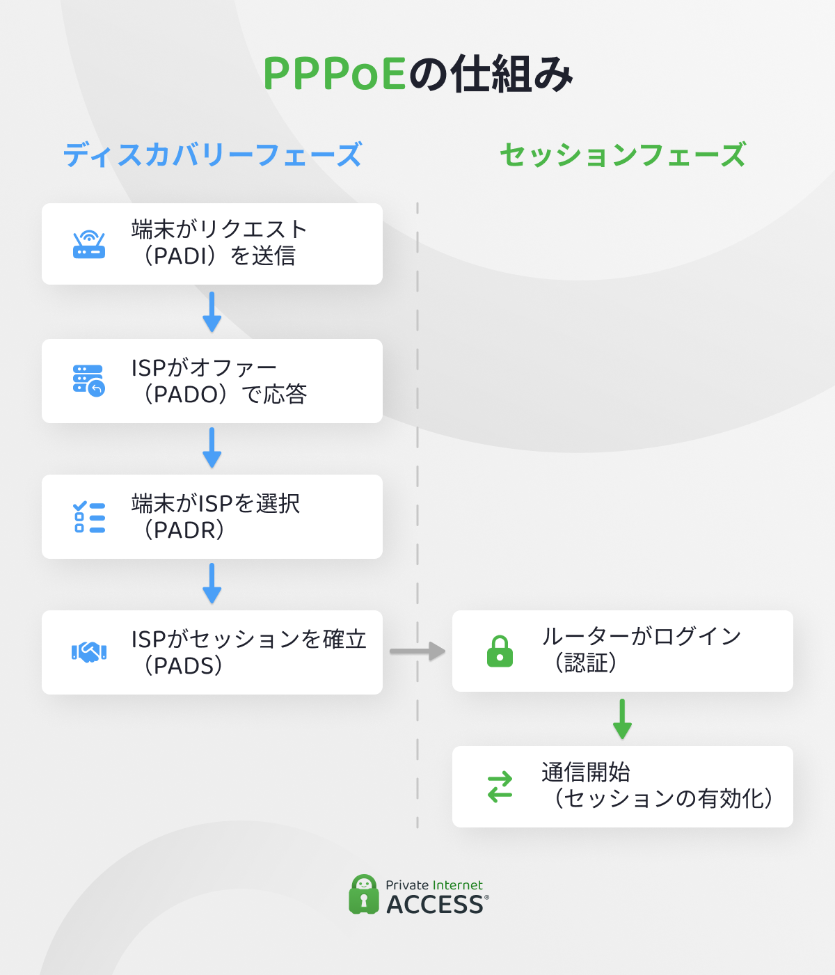 PPPoE接続の各フローをまとめたインフォグラフィック。