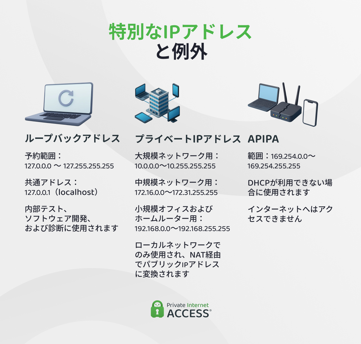 ループバック、プライベートIP、APIPAのIPv4アドレスについて、シンプルなネットワークアイコンで示したインフォグラフィック