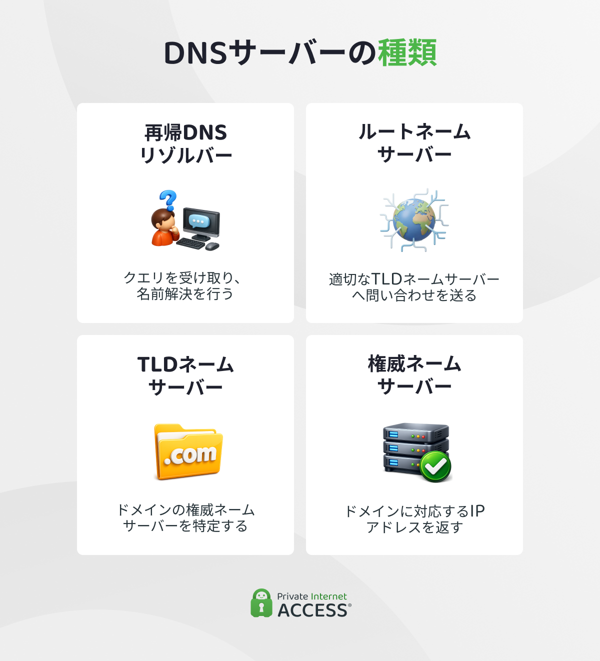 さまざまなDNSサーバーの種類とその役割を示した図