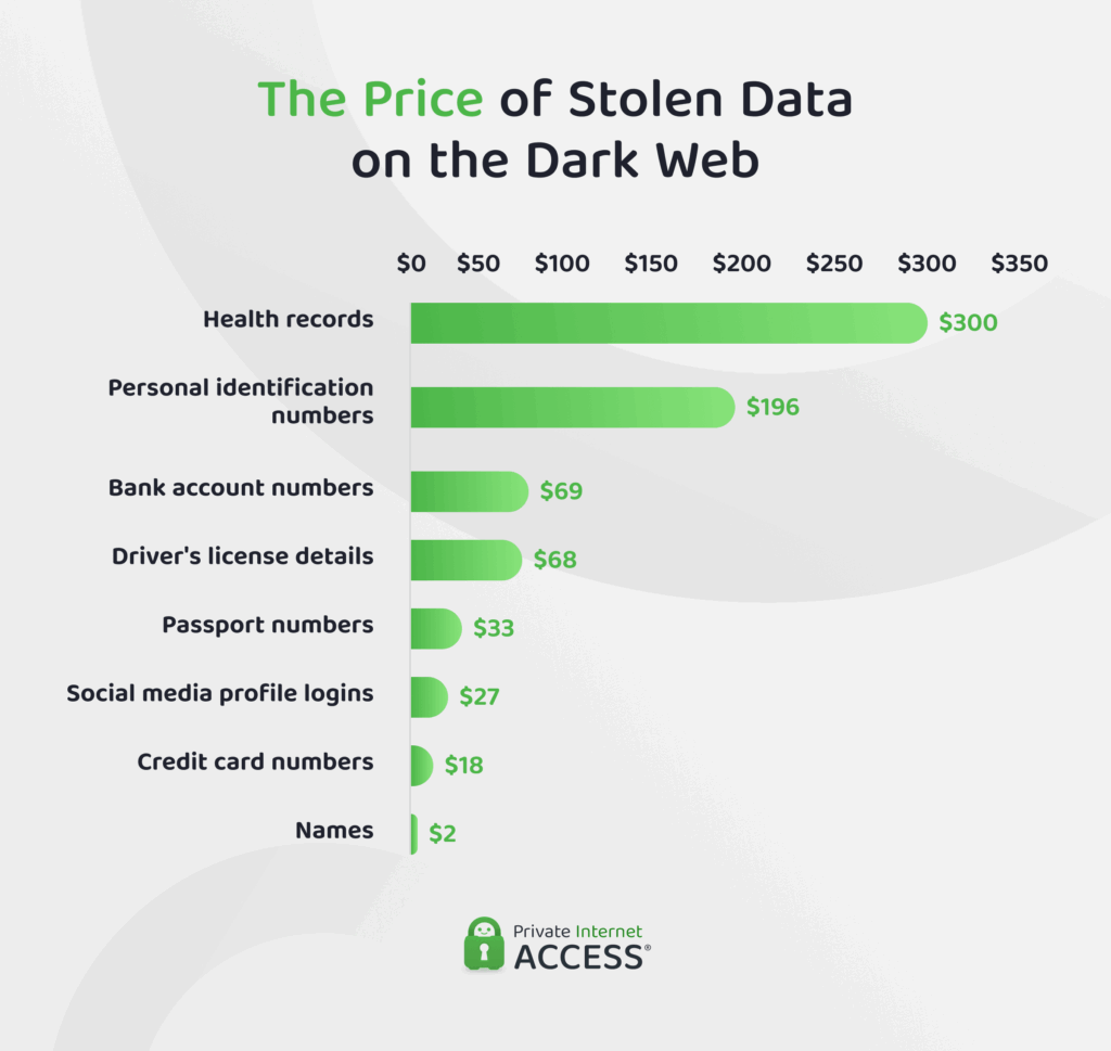 Data sale prices on the dark web