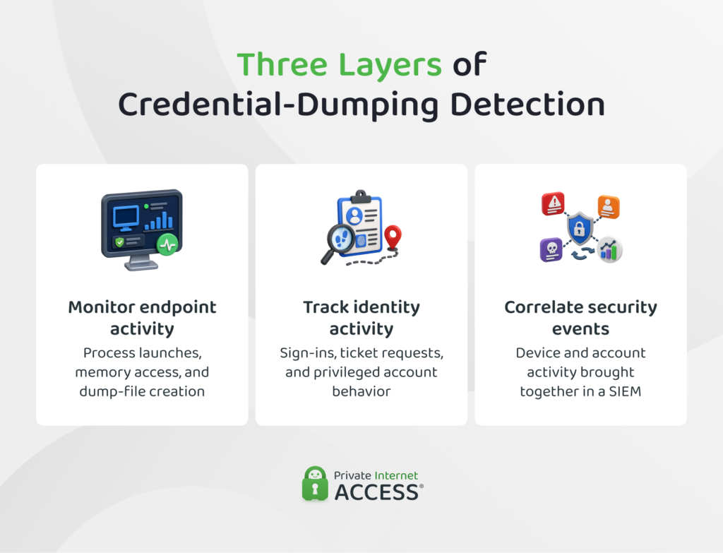 How endpoint monitoring, identity monitoring, and SIEM correlation can work together to detect credential dumping.