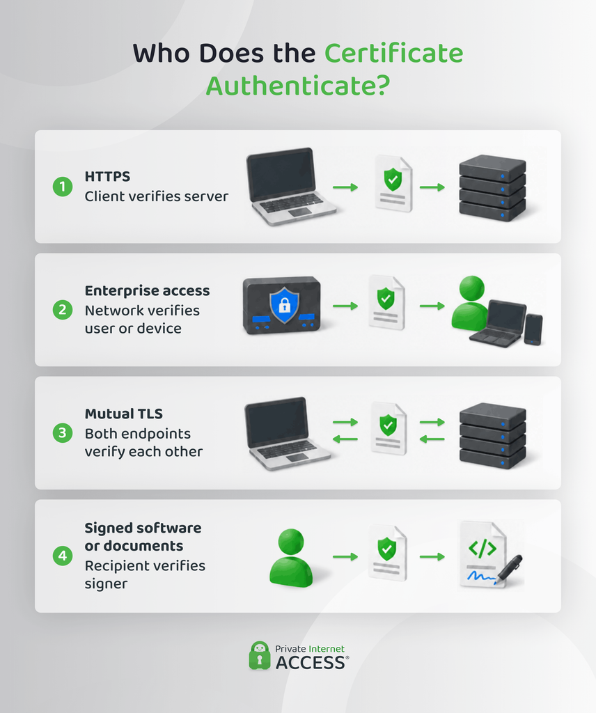 Different PKI trust relationships showing server, user or device, mutual endpoint, and signer authentication.
