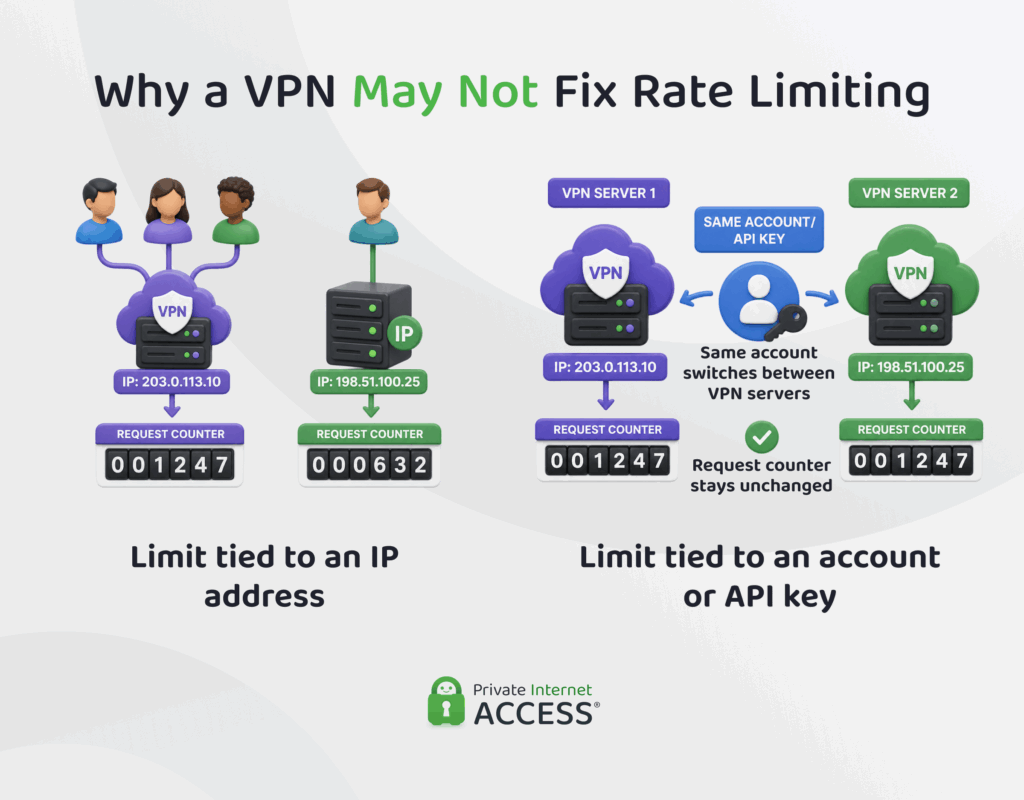 Comparison showing that changing VPN servers can affect an IP-address-based limit but not a limit tied to an account or API key.