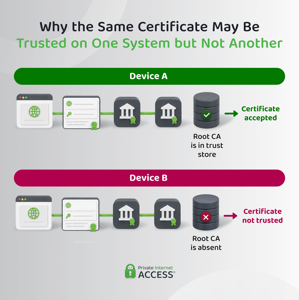 The same certificate chain being accepted on a device with the root CA in its trust store and rejected on a device without it.