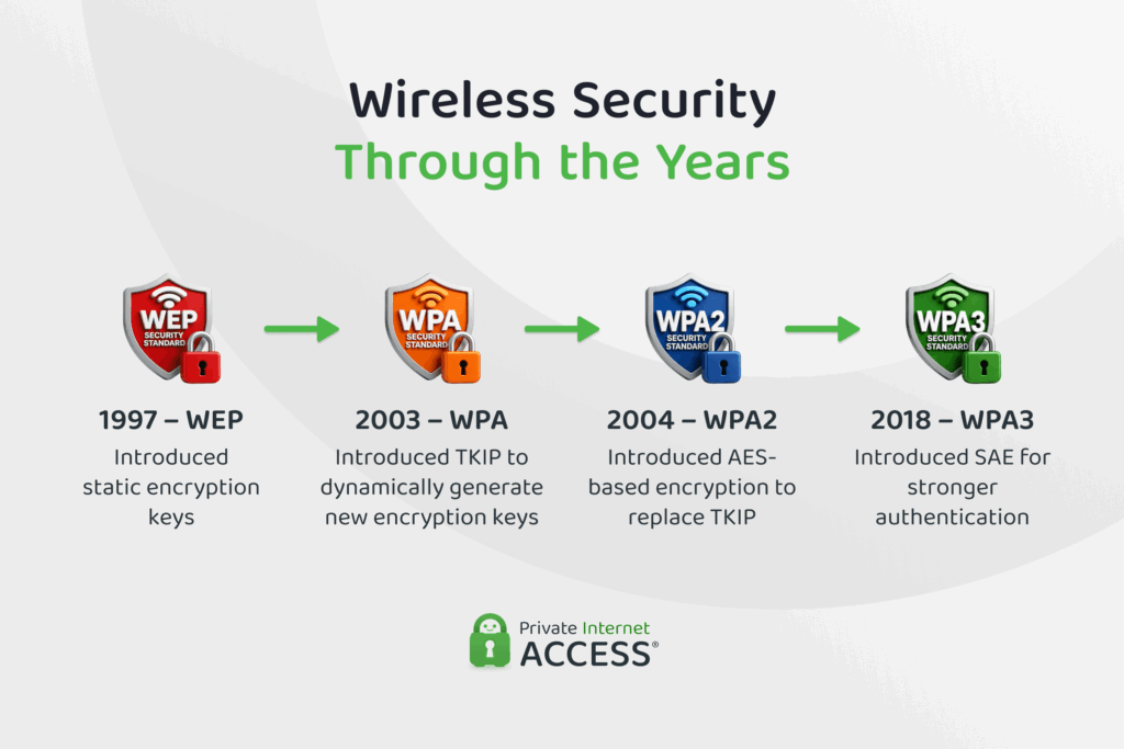 Development timeline to WPA3 from WEP