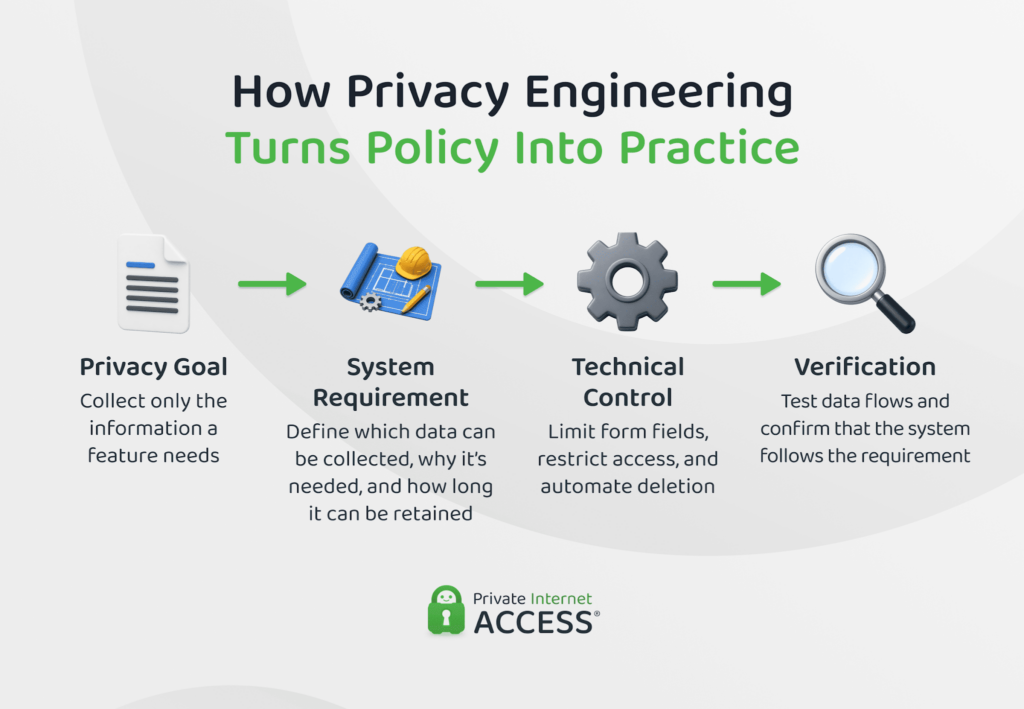 Flowchart showing how privacy engineering turns a privacy goal into a system requirement, technical control, and verifiable result.