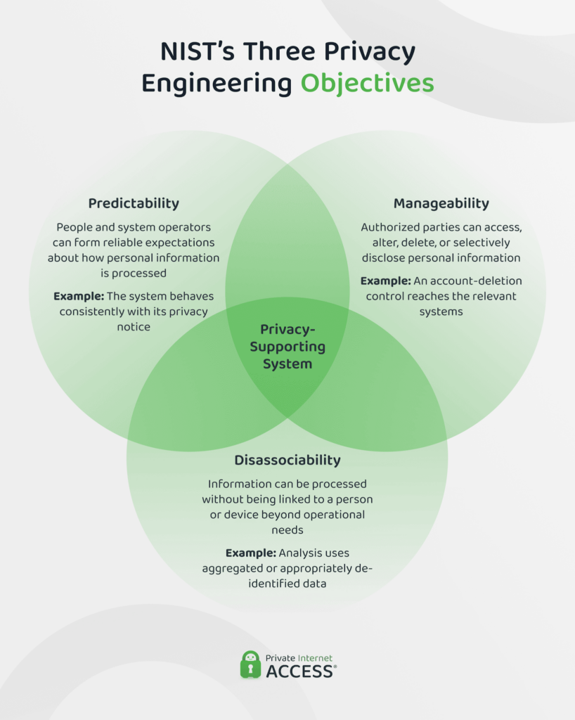 Diagram explaining NIST’s predictability, manageability, and disassociability privacy engineering objectives.